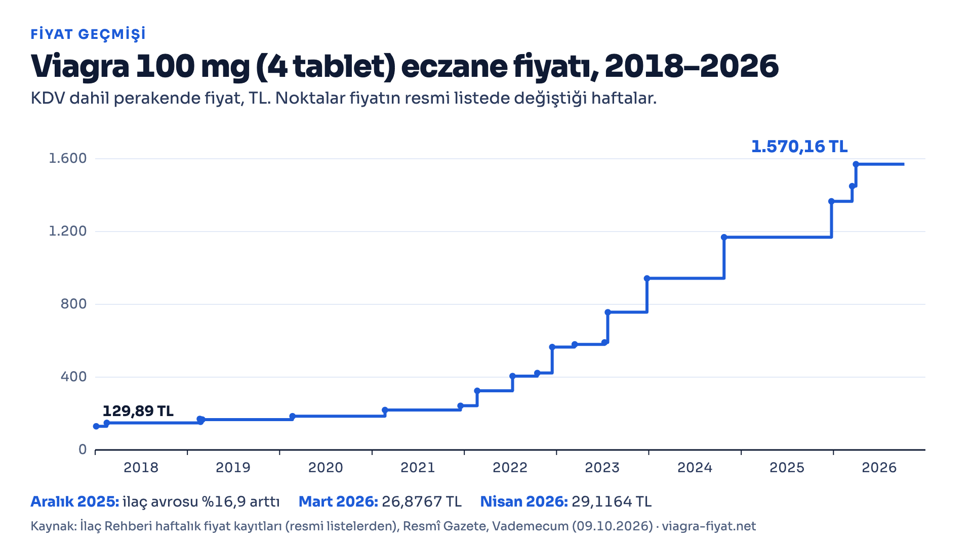 Viagra 100 mg 4 tabletlik kutunun 2018’den 2026’ya eczane fiyatı; basamaklı çizgi 129,89 TL’den 1.570,16 TL’ye yükseliyor